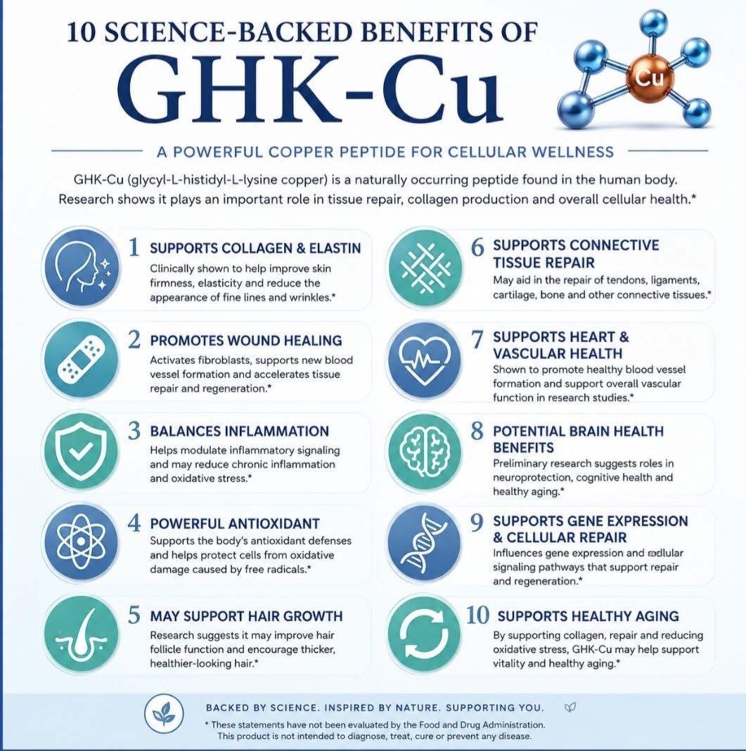 10 science-backed benefits of GHK-Cu, a powerful copper peptide for cellular wellness