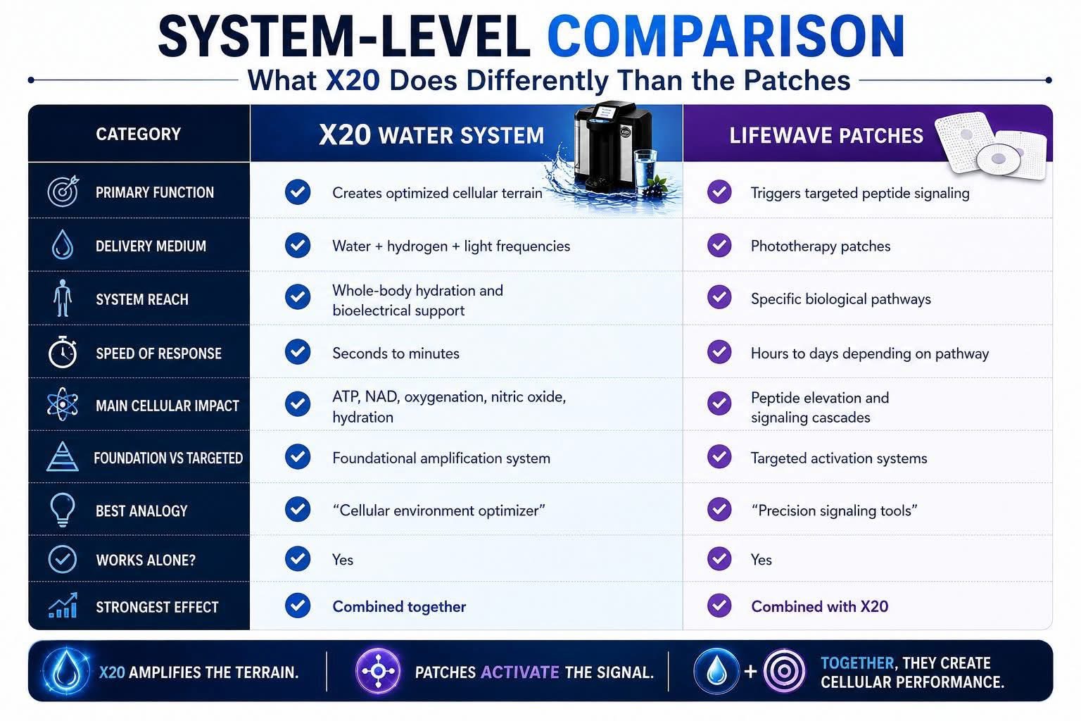 System-level comparison chart showing what X₂O does differently than LifeWave patches