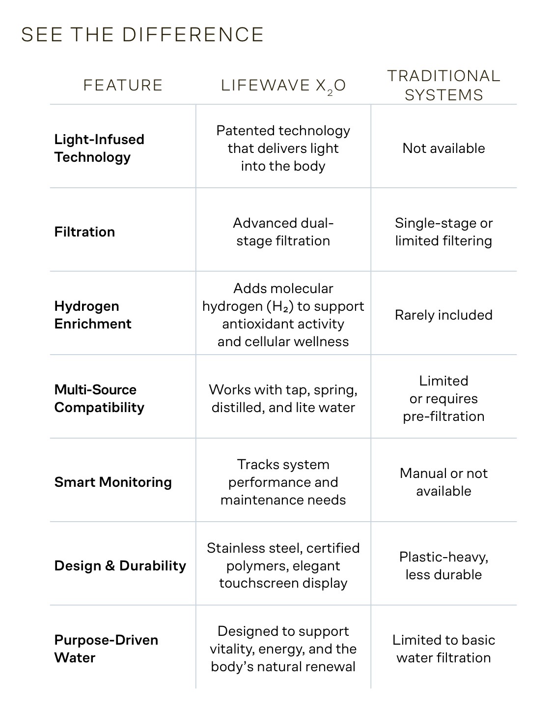 See the Difference chart comparing LifeWave X₂O with traditional systems